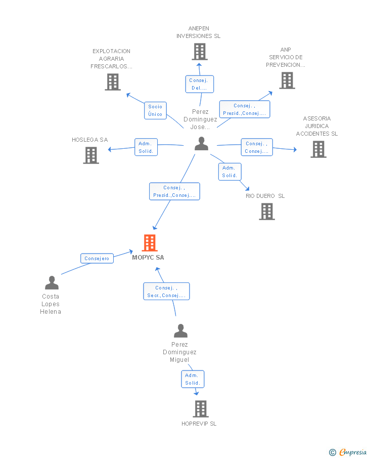 Vinculaciones societarias de MOPYC SA