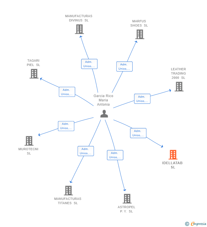 Vinculaciones societarias de IDELLATAB SL