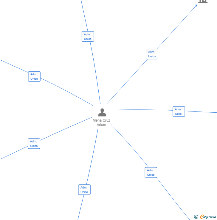 Vinculaciones societarias de INMORECUPERA SL