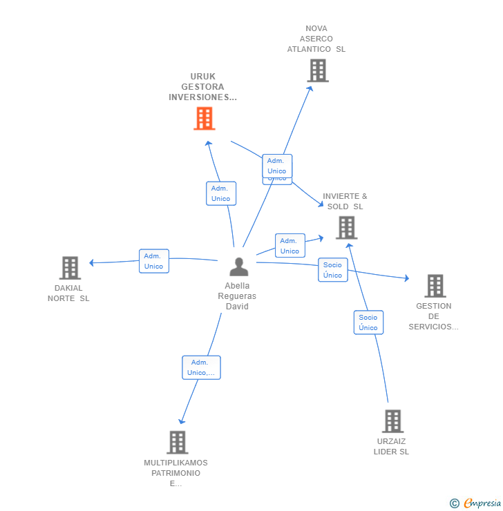 Vinculaciones societarias de URUK GESTORA INVERSIONES SL