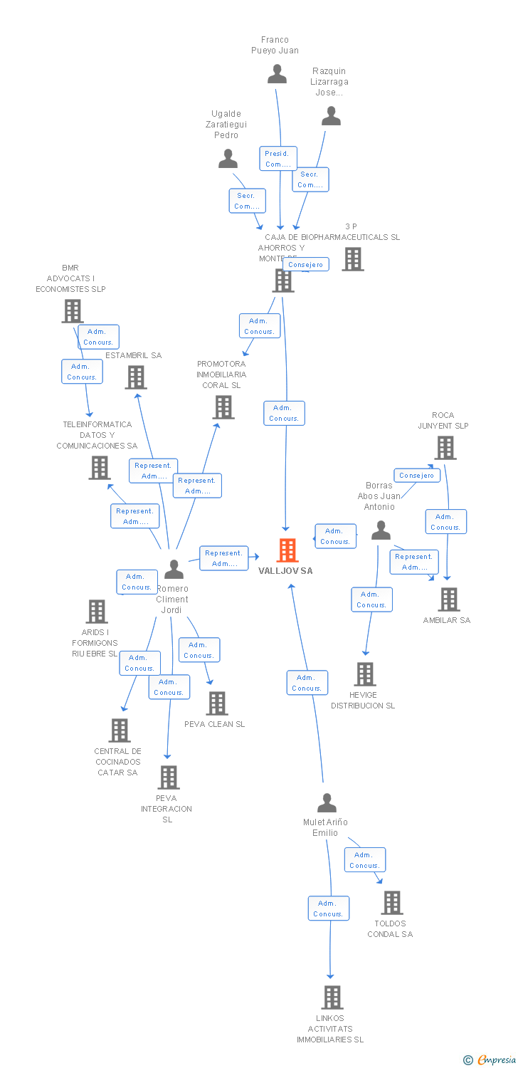 Vinculaciones societarias de VALLJOV SA