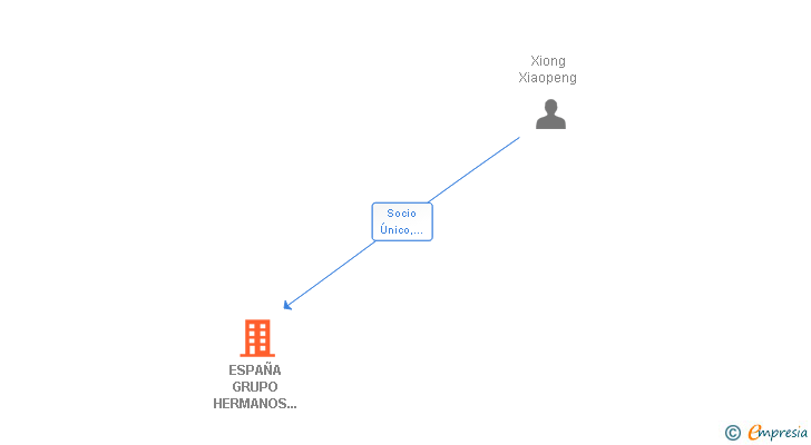 Vinculaciones societarias de ESPAÑA GRUPO HERMANOS SUERTE FLORECIENTE SL