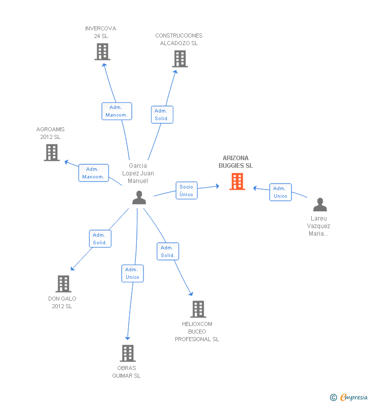 Vinculaciones societarias de ARIZONA BUGGIES SL