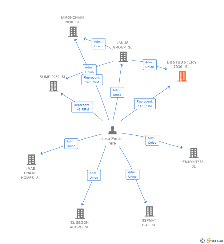 Vinculaciones societarias de DUSTBUSTERS 2030 SL