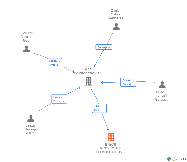 Vinculaciones societarias de BTECH PROYECTOS TECNOLOGICOS SL