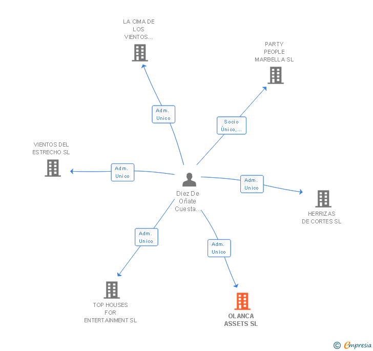 Vinculaciones societarias de OLANCA ASSETS SL