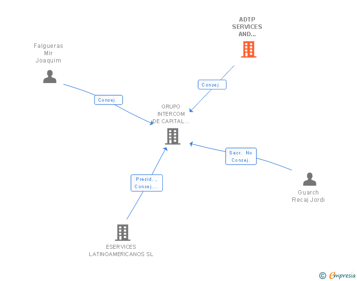 Vinculaciones societarias de ADTP SERVICES AND PROJECT UNIT SL