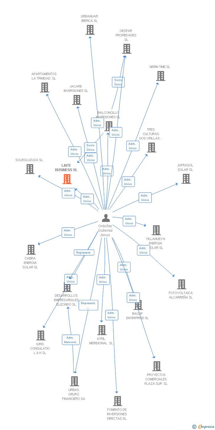 Vinculaciones societarias de LAITE BUSINESS SL