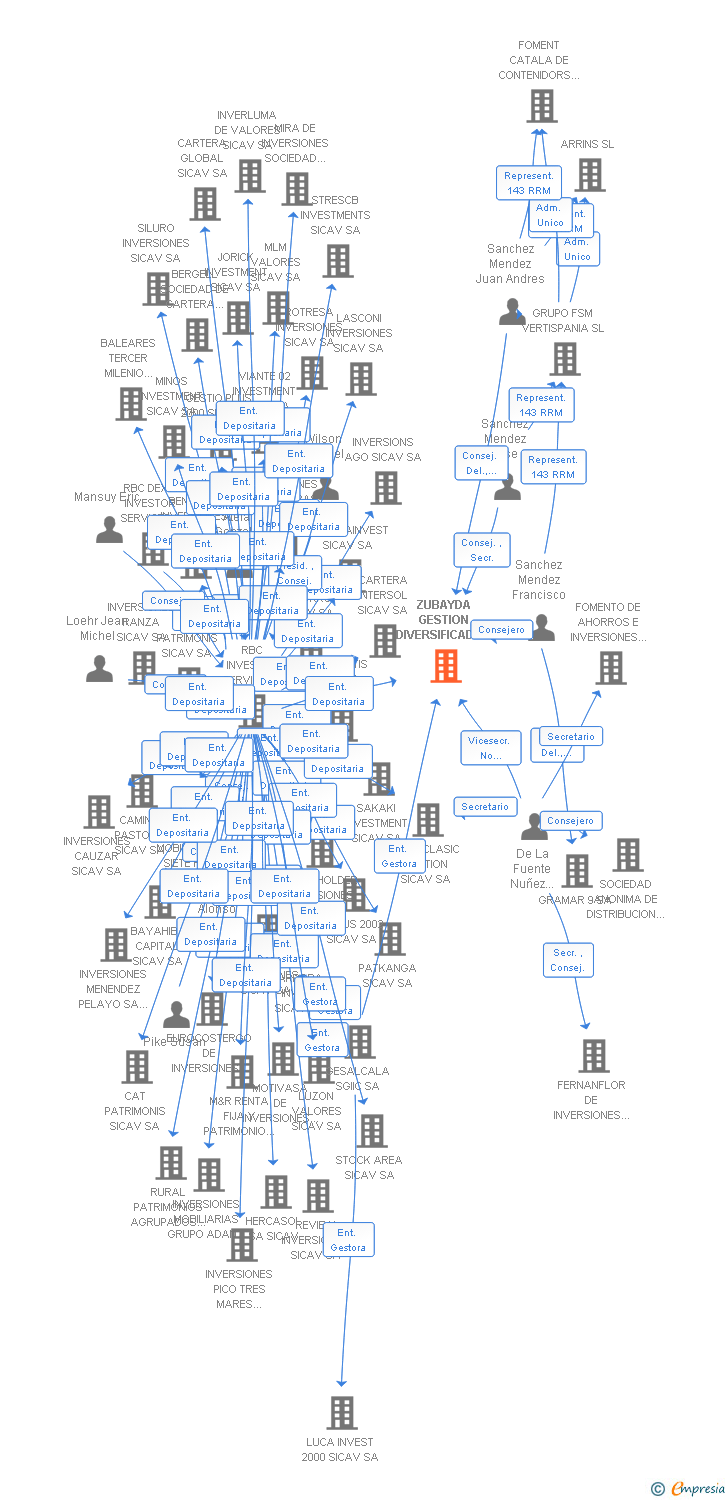 Vinculaciones societarias de ZUBAYDA GESTION DIVERSIFICADA SICAV SA