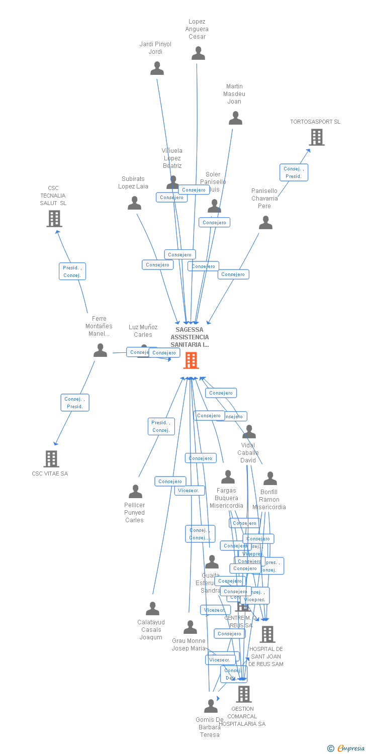 Vinculaciones societarias de SAGESSA ASSISTENCIA SANITARIA I SOCIAL SA