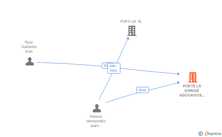 Vinculaciones societarias de PORTILLA ARNAIZ REAL ESTATE SL