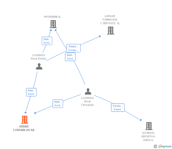 Vinculaciones societarias de GRUAS LOSFABLOS SA