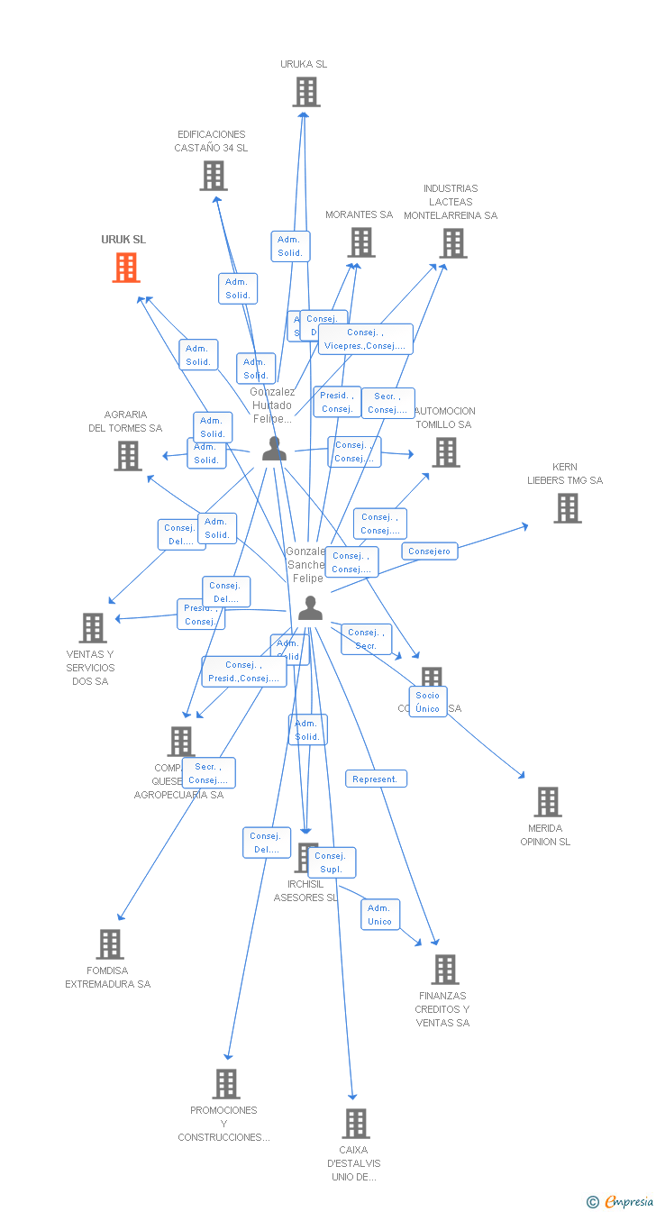 Vinculaciones societarias de URUK SL