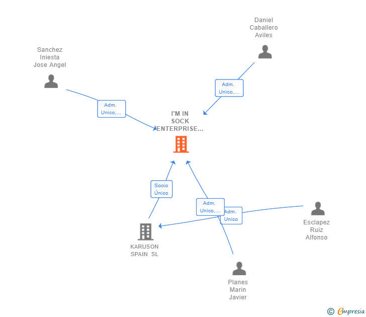 Vinculaciones societarias de I'M IN SOCK ENTERPRISE SL