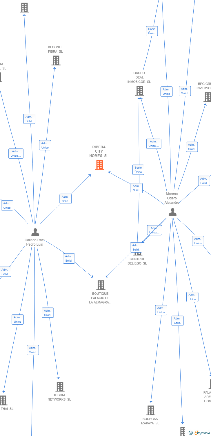 Vinculaciones societarias de RIBERA CITY HOMES SL