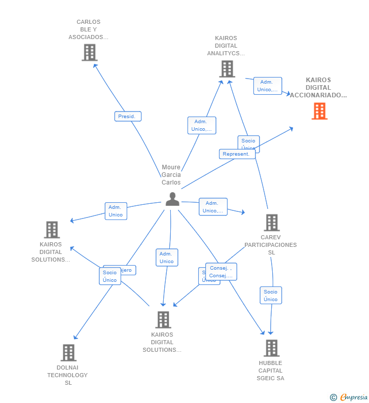 Vinculaciones societarias de KAIROS DIGITAL ACCIONARIADO SENC (EXTINGUIDA)