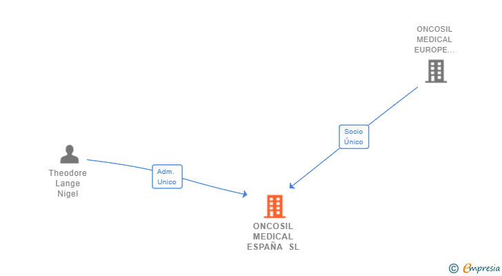 Vinculaciones societarias de ONCOSIL MEDICAL ESPAÑA SL