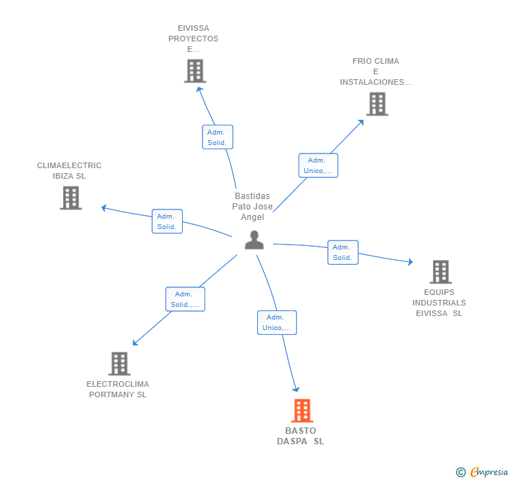 Vinculaciones societarias de BASTO DASPA SL