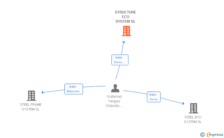 Vinculaciones societarias de STRUCTURE ECO SYSTEM SL