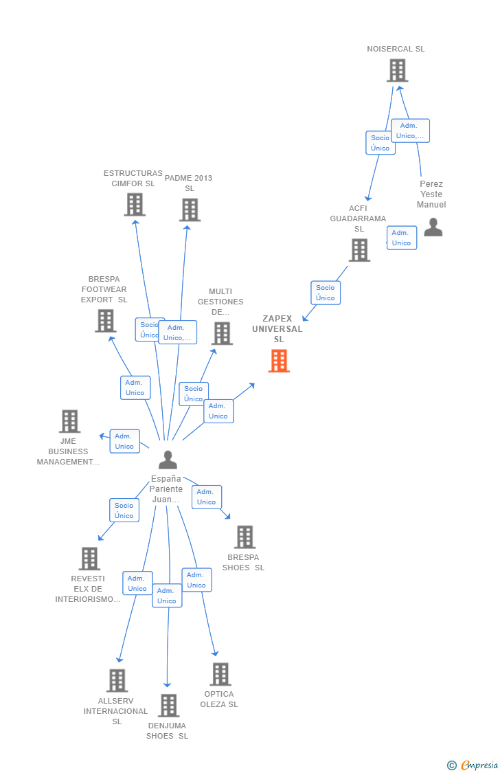 Vinculaciones societarias de ZAPEX UNIVERSAL SL