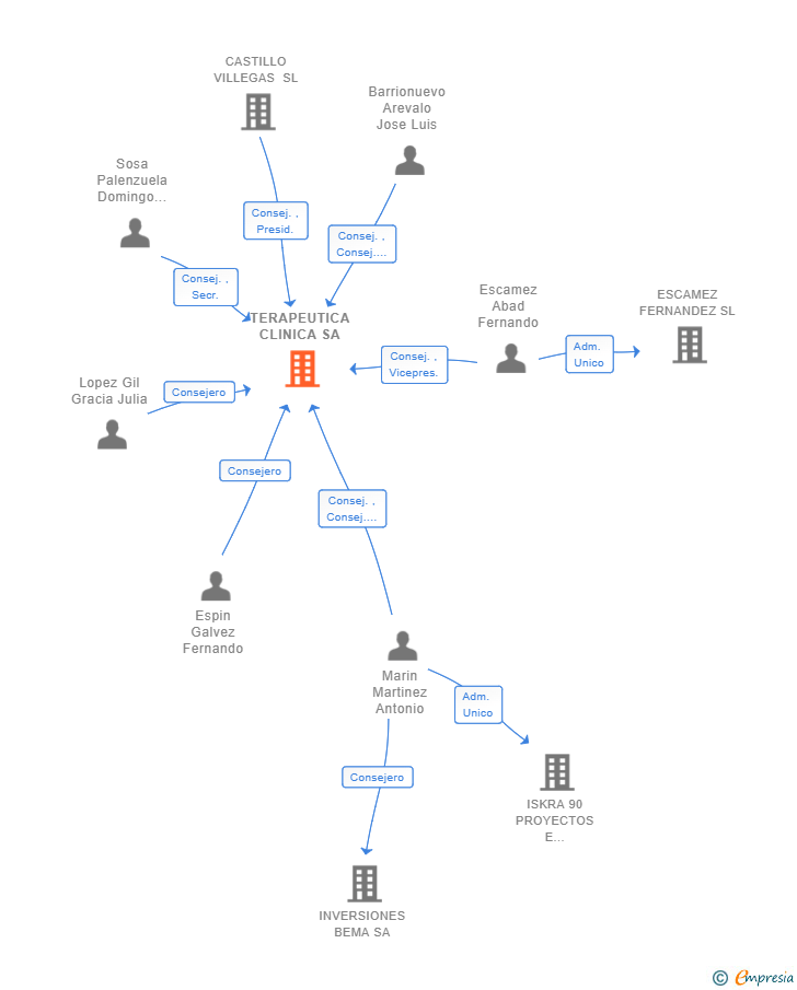 Vinculaciones societarias de TERAPEUTICA CLINICA SA