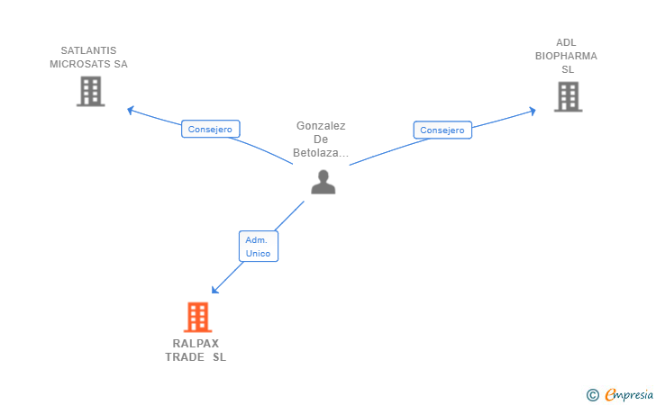Vinculaciones societarias de RALPAX TRADE SL