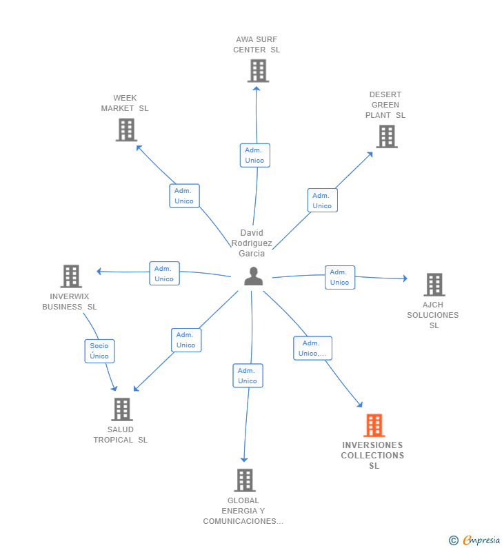 Vinculaciones societarias de INVERSIONES COLLECTIONS SL