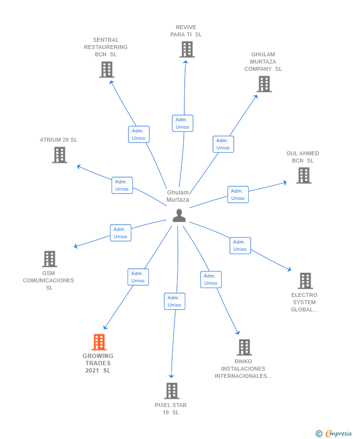 Vinculaciones societarias de GROWING TRADES 2021 SL