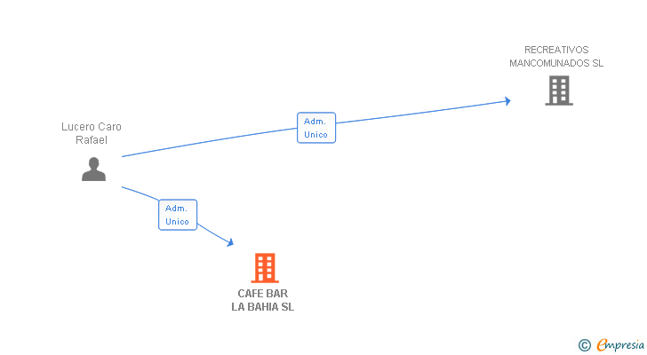 Vinculaciones societarias de CAFE BAR LA BAHIA SL