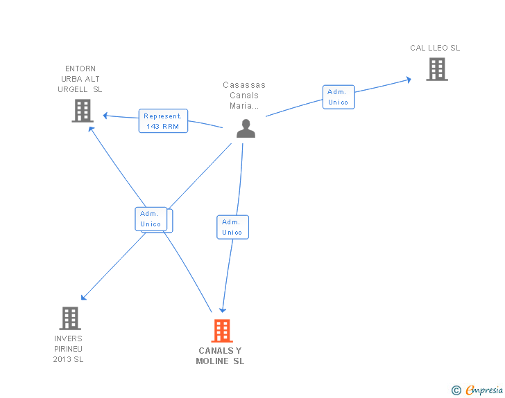 Vinculaciones societarias de CANALS Y MOLINE SL