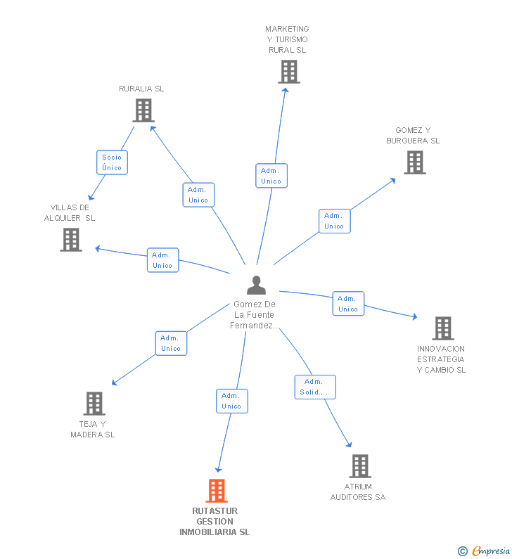 Vinculaciones societarias de RUTASTUR GESTION INMOBILIARIA SL