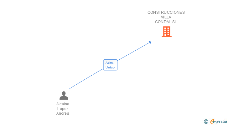 Vinculaciones societarias de CONSTRUCCIONES VILLA CONDAL SL