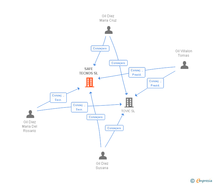 Vinculaciones societarias de TOVIC SOLUTIONS SL