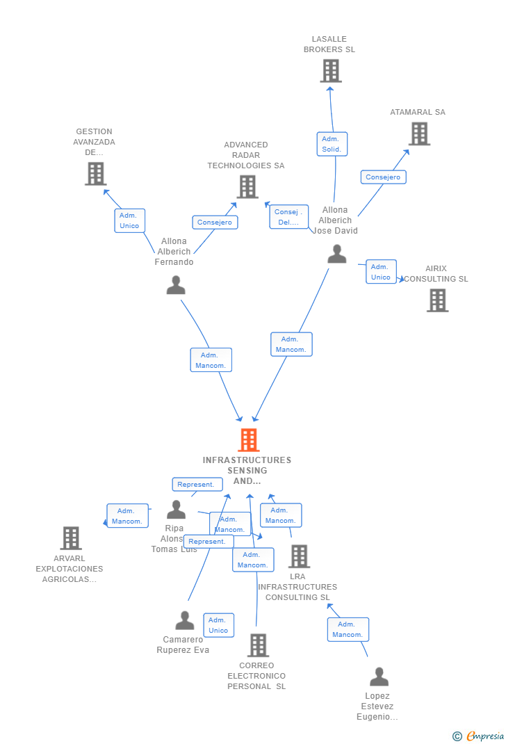 Vinculaciones societarias de INFRASTRUCTURES SENSING AND MONITORING SL