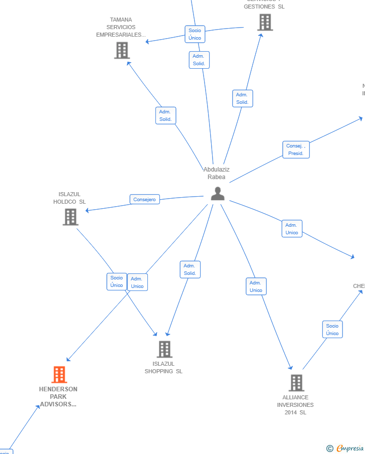 Vinculaciones societarias de HENDERSON PARK ADVISORS SPAIN SL