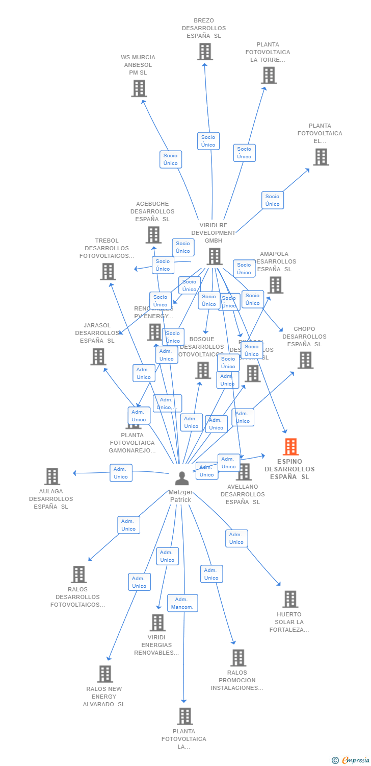 Vinculaciones societarias de ESPINO DESARROLLOS ESPAÑA SL