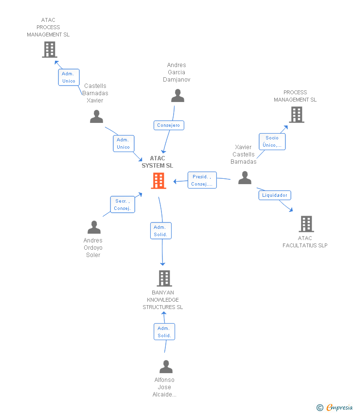 Vinculaciones societarias de ATAC SYSTEM SL