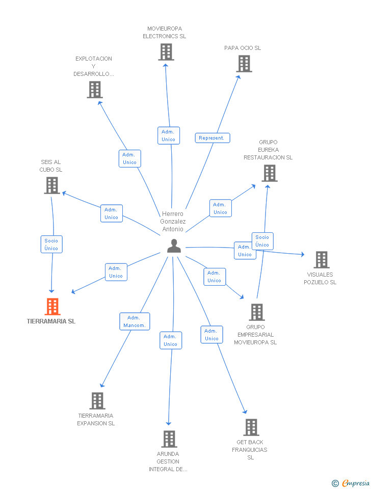 Vinculaciones societarias de TIERRAMARIA SL