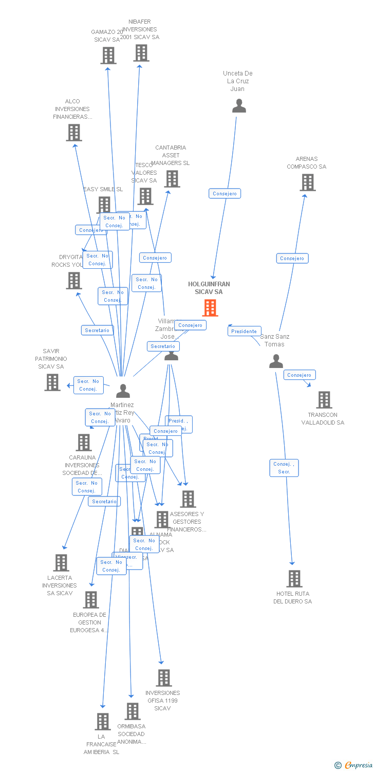 Vinculaciones societarias de HOLGUINFRAN SICAV SA