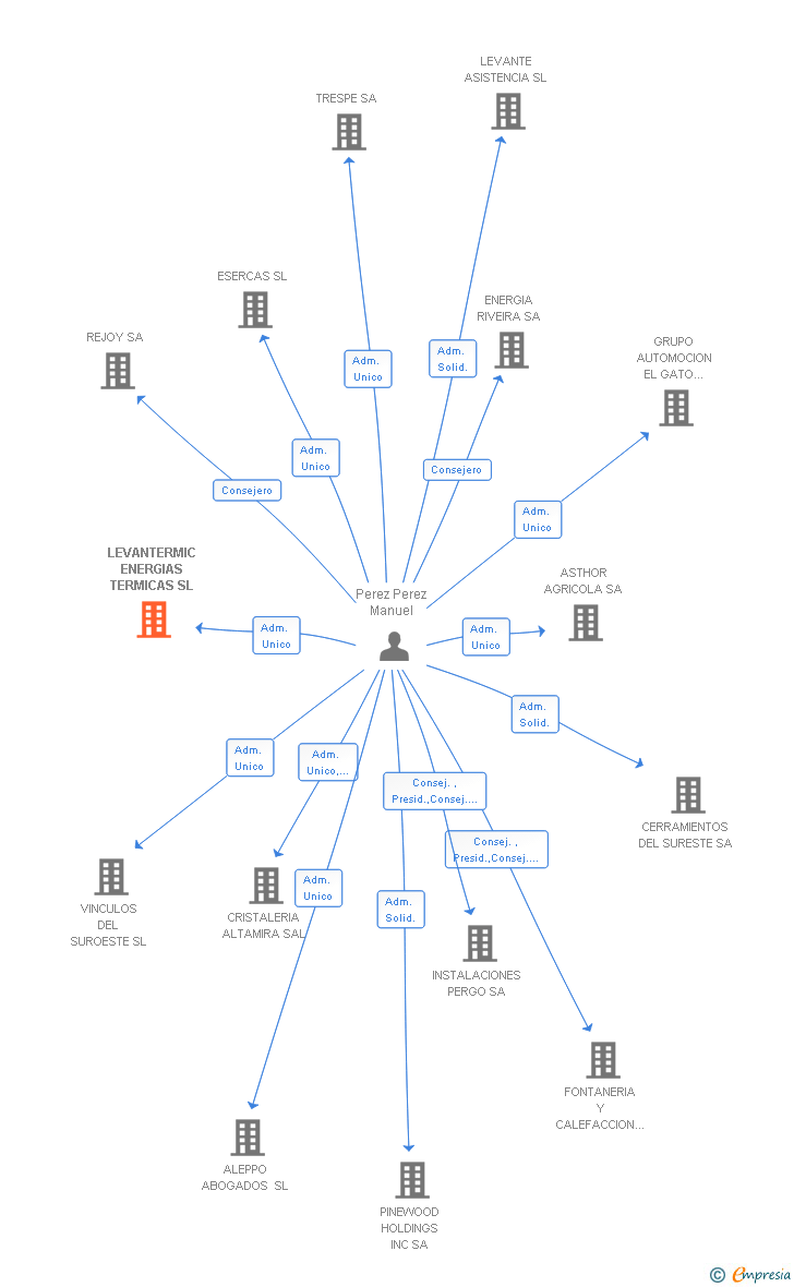Vinculaciones societarias de LEVANTERMIC ENERGIAS TERMICAS SL