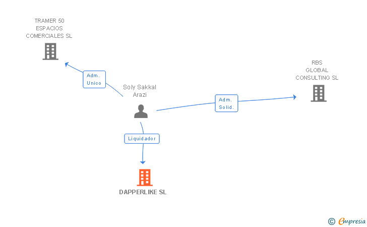 Vinculaciones societarias de DAPPERLIKE SL