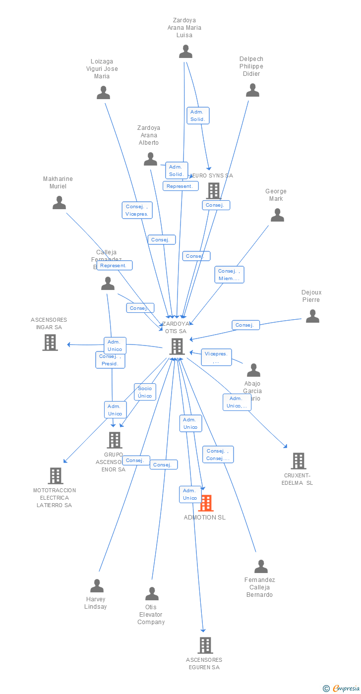 Vinculaciones societarias de ADMOTION SL