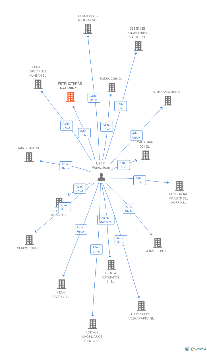 Vinculaciones societarias de ESTRUCTURAS NATIVAN SL