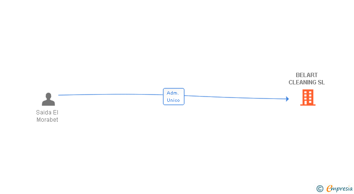 Vinculaciones societarias de BELART CLEANING SL