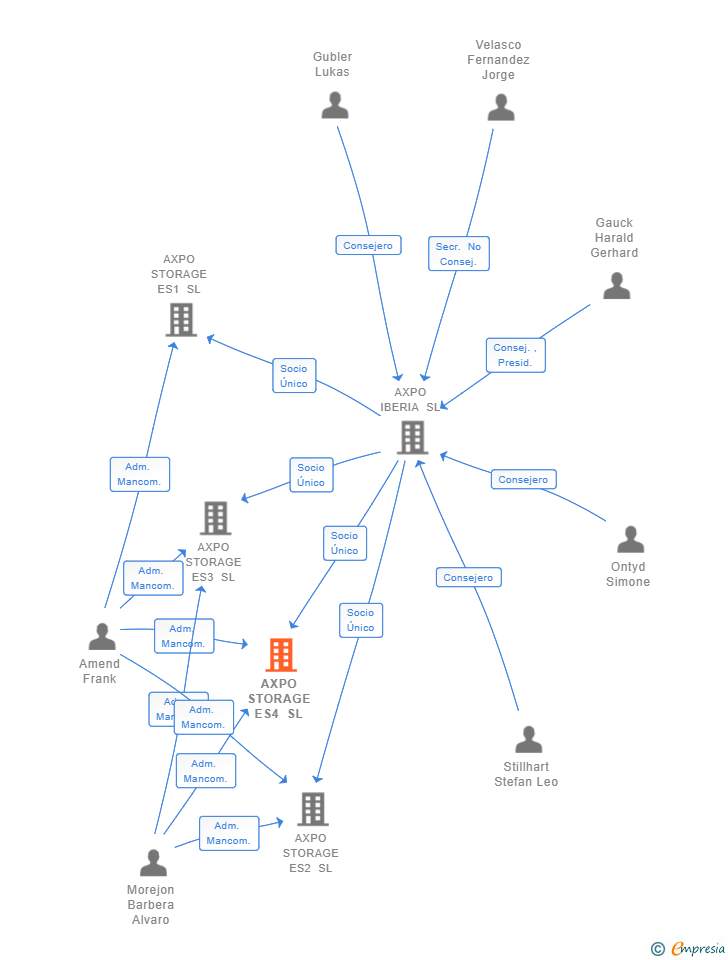 Vinculaciones societarias de AXPO STORAGE ES4 SL