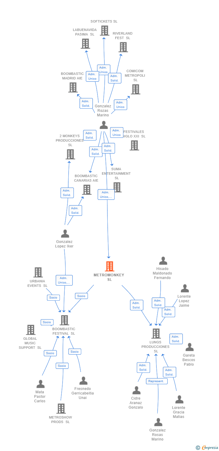 Vinculaciones societarias de METROMONKEY SL