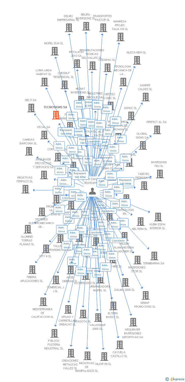 Vinculaciones societarias de TECNOSIGNS SA