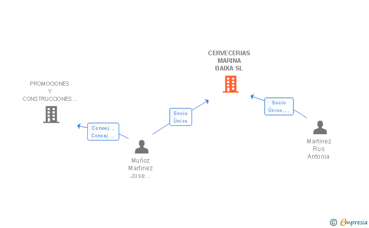 Vinculaciones societarias de CERVECERIAS MARINA BAIXA SL