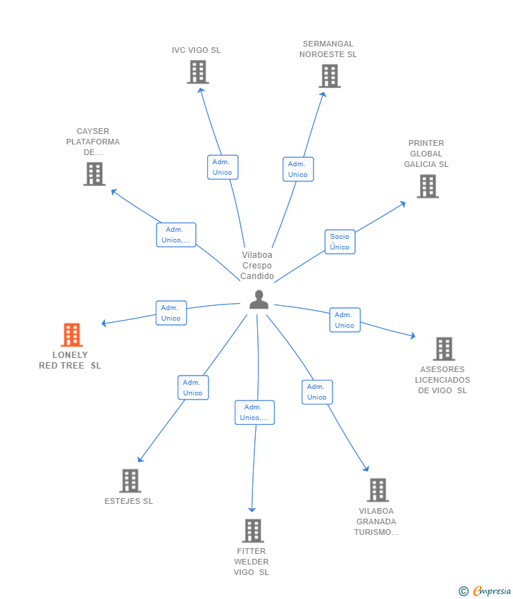 Vinculaciones societarias de LONELY RED TREE SL