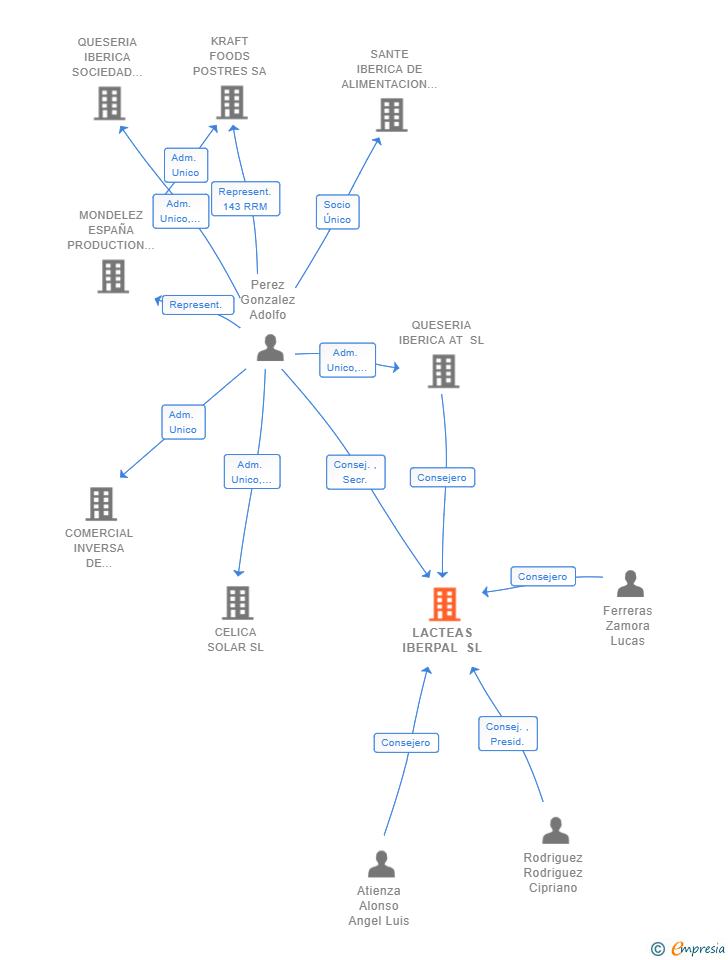 Vinculaciones societarias de LACTEAS IBERPAL SL
